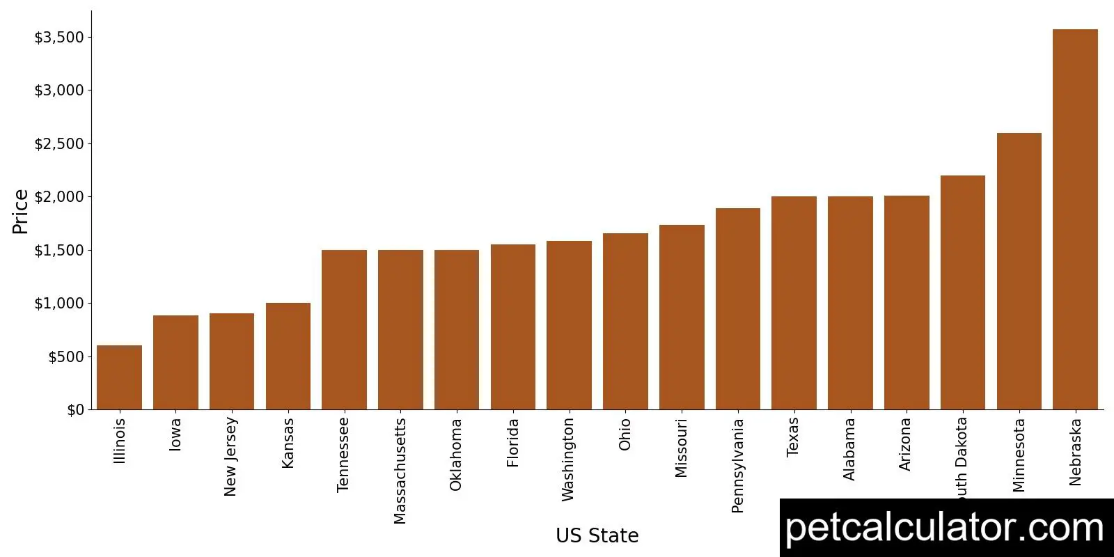 Price of Japanese Chin by US State 