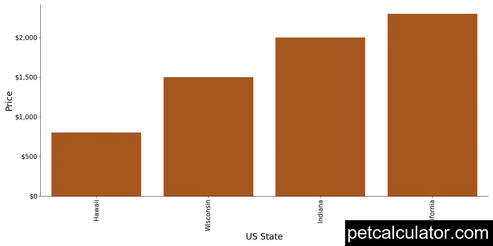Price of Japanese Spitz by US State 