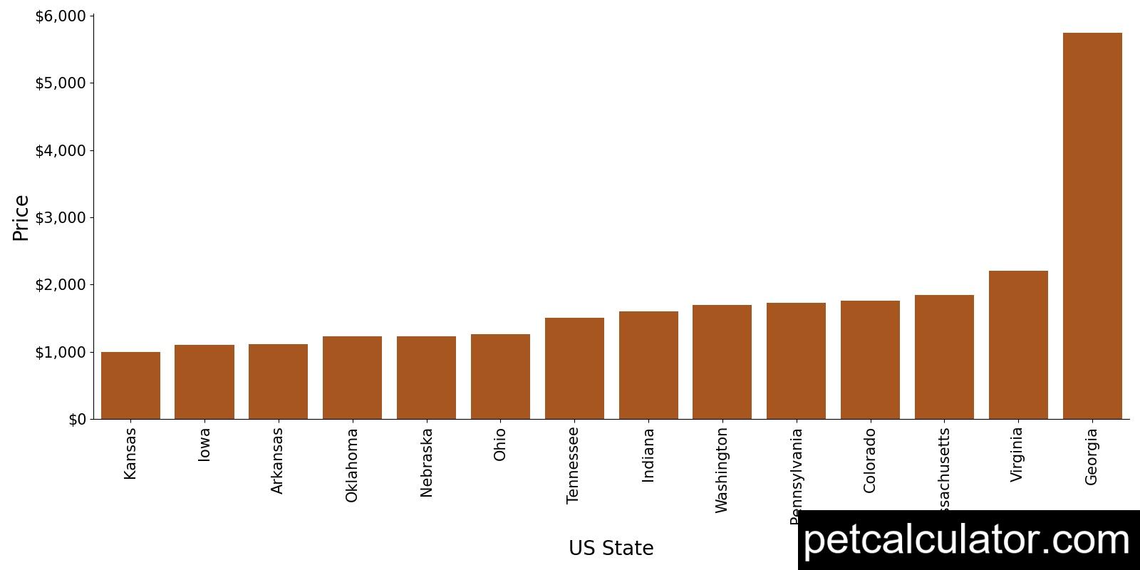 Price of Keeshond by US State 