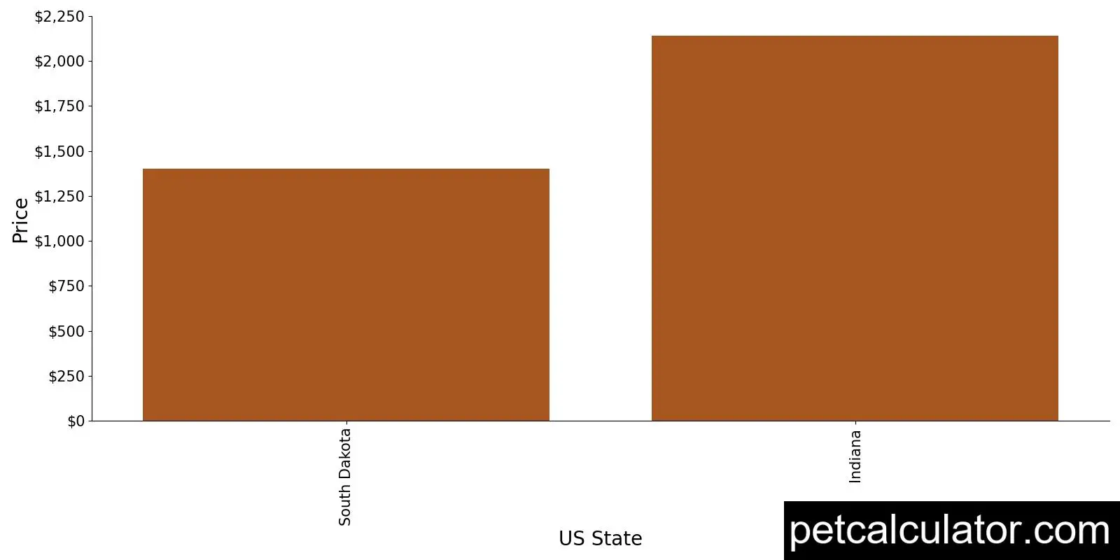Price of Kerry Blue Terrier by US State 