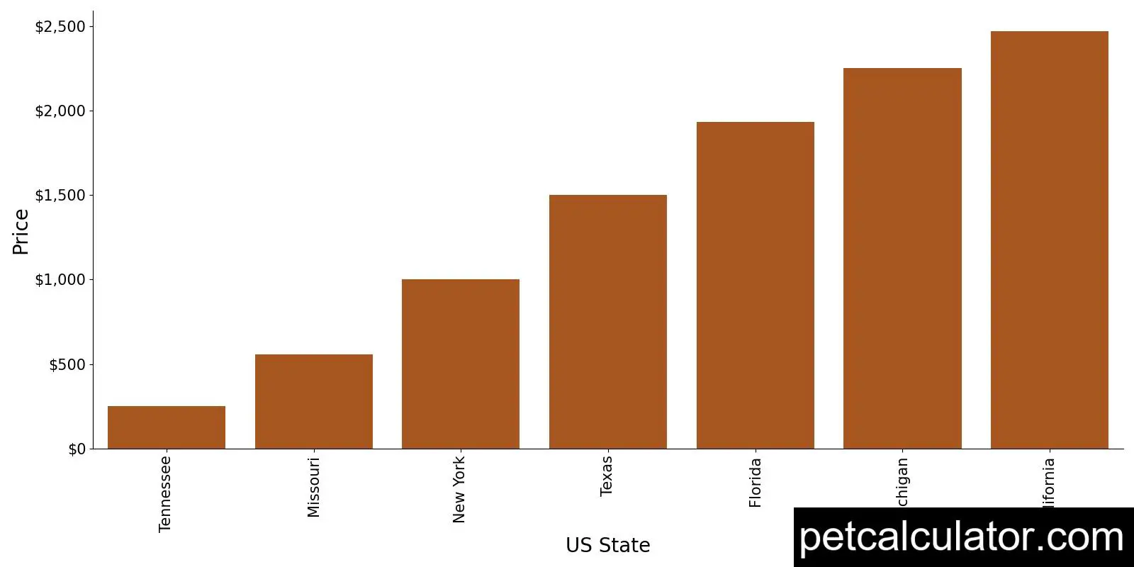 Price of King Shepherd by US State 
