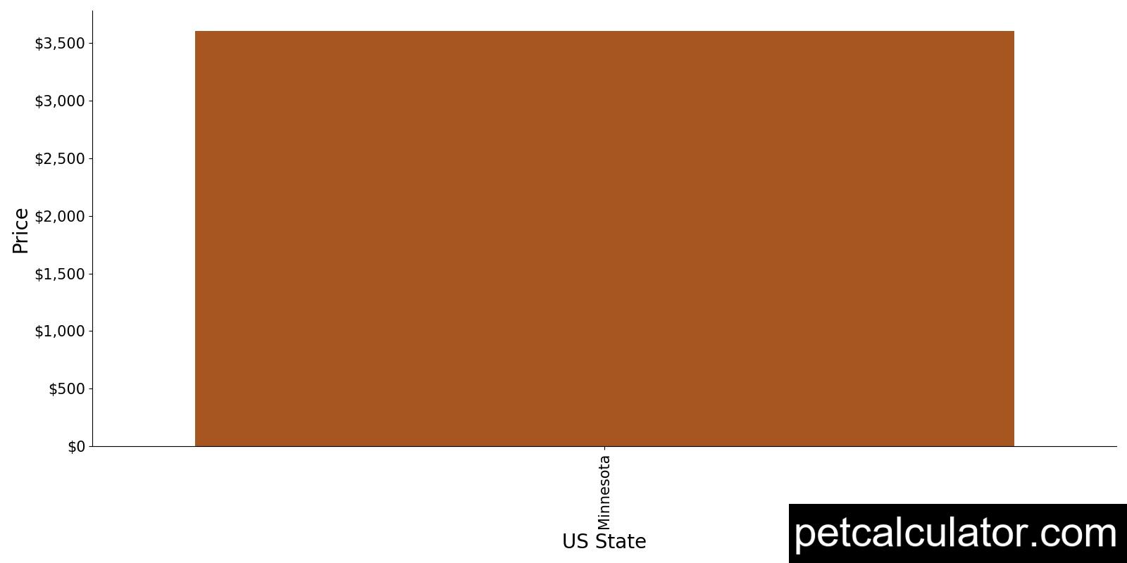 Price of Kooikerhondje by US State 