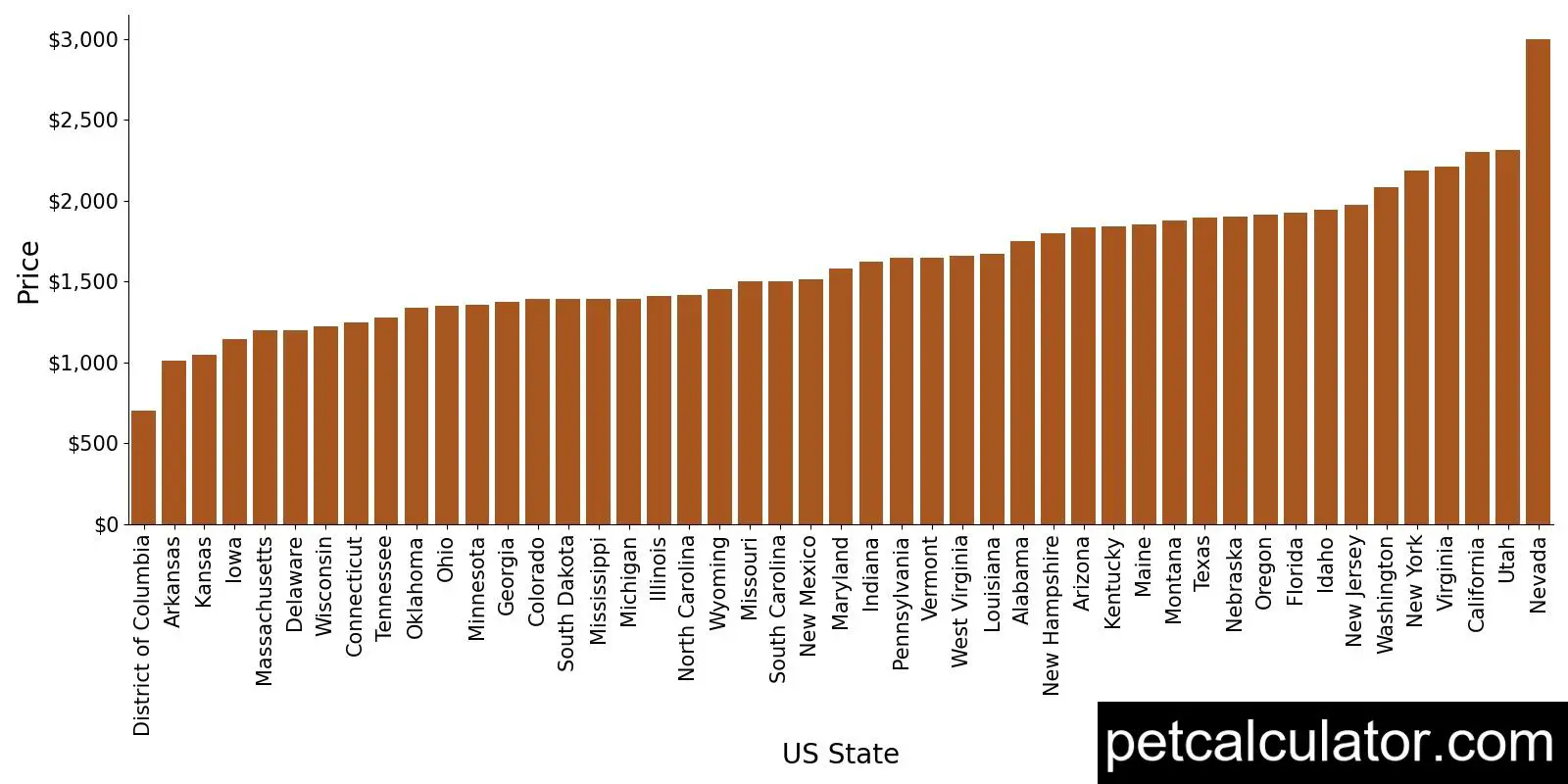 Price of Labradoodle by US State 