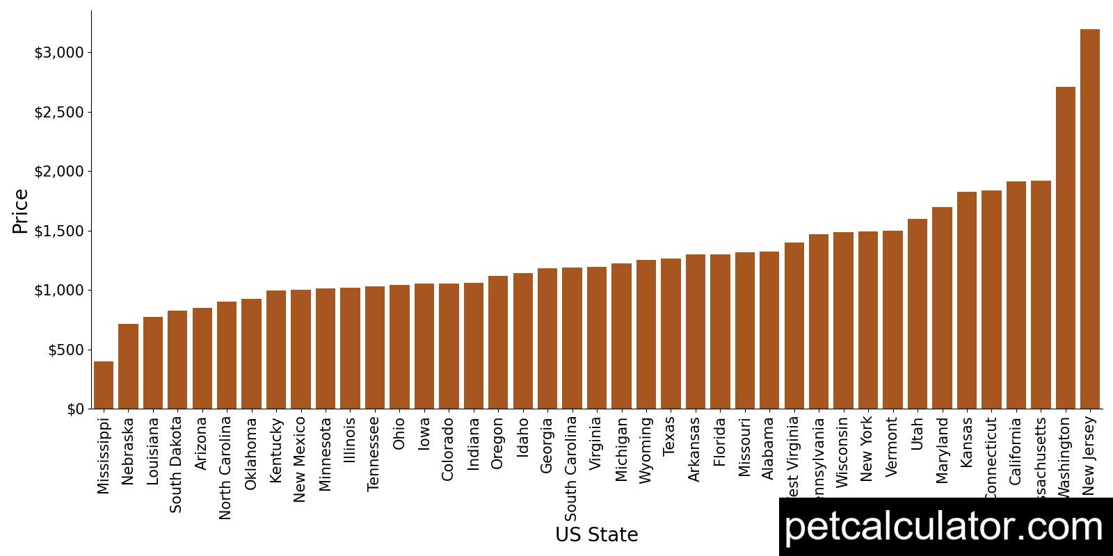 Price of Labrador Retriever by US State 