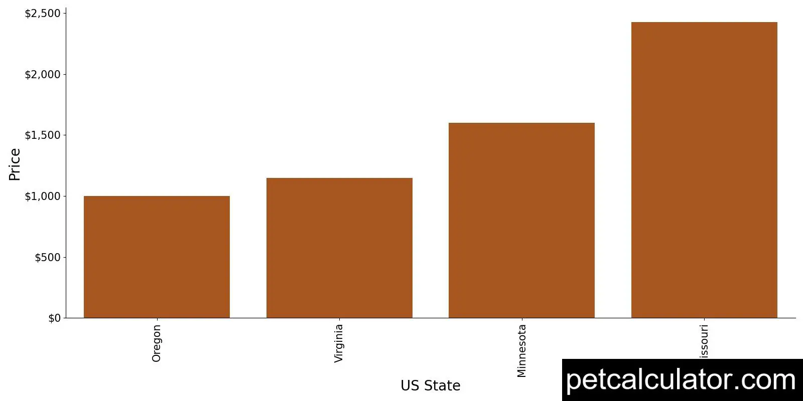 Price of Lakeland Terrier by US State 