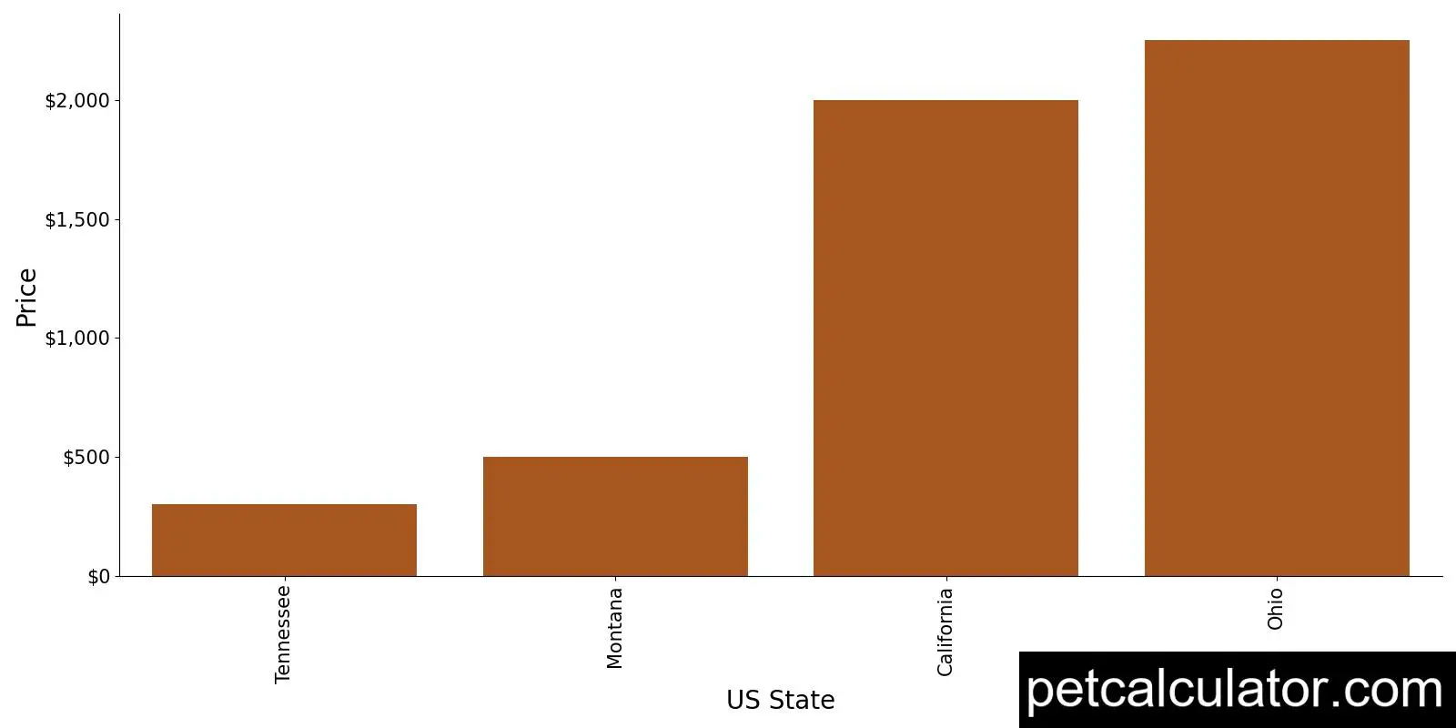 Price of Leonberger by US State 