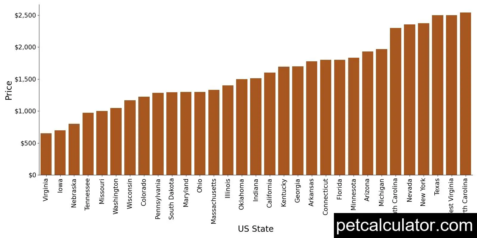 Price of Lhasa Apso by US State 