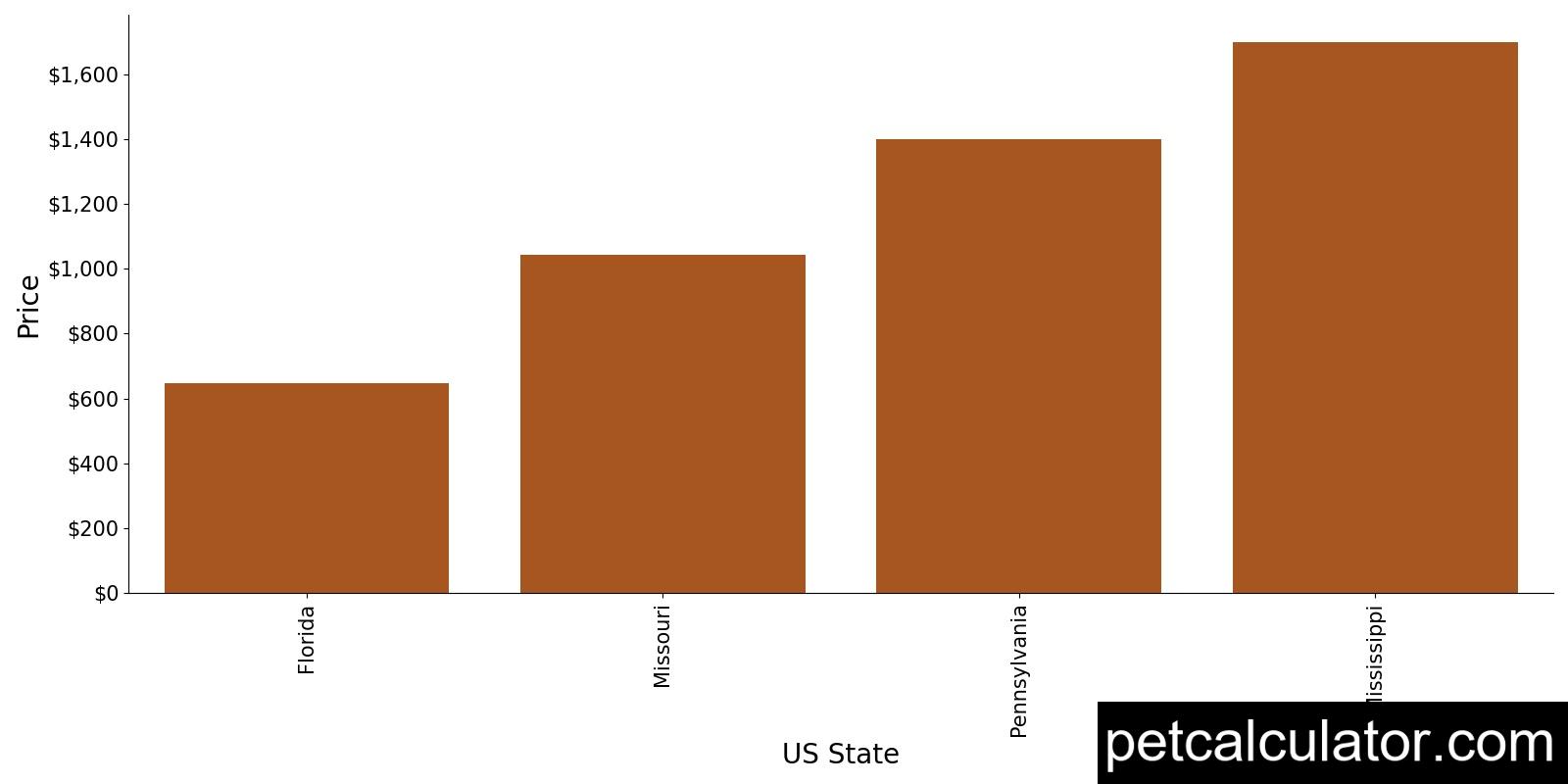 Price of Lhasapoo by US State 