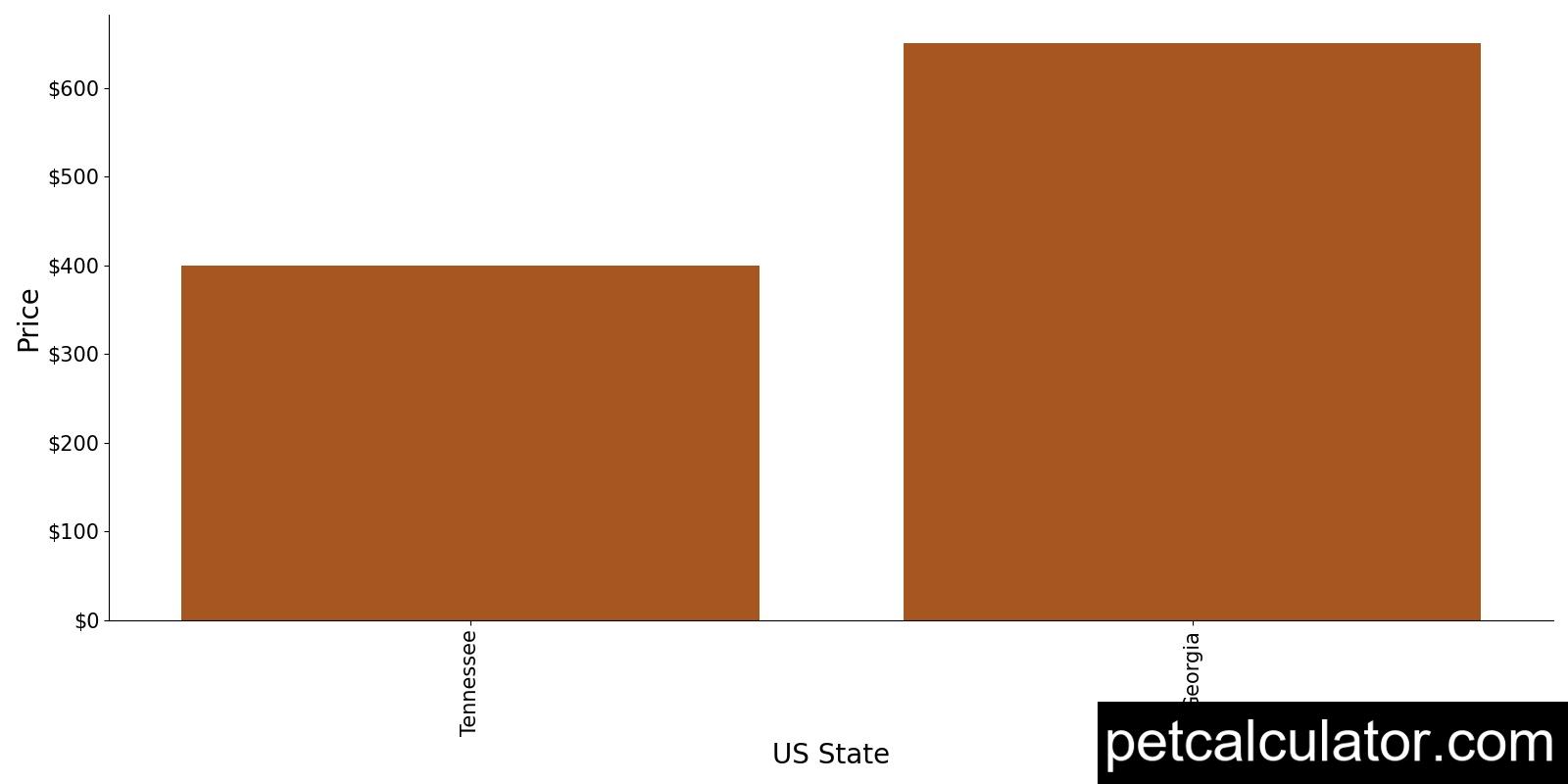 Price of Majestic Tree Hound by US State 