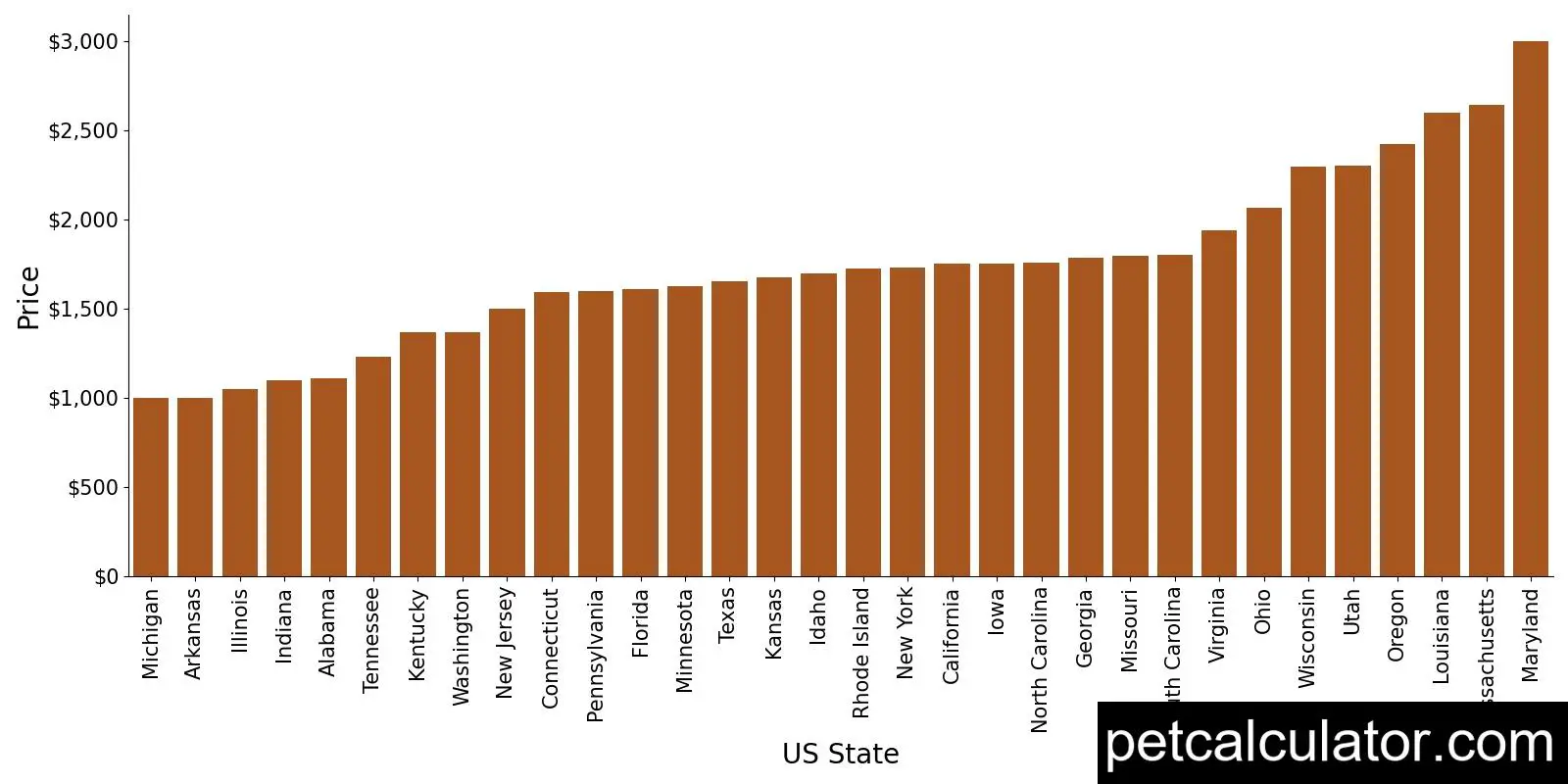 Price of Mal Shi by US State 