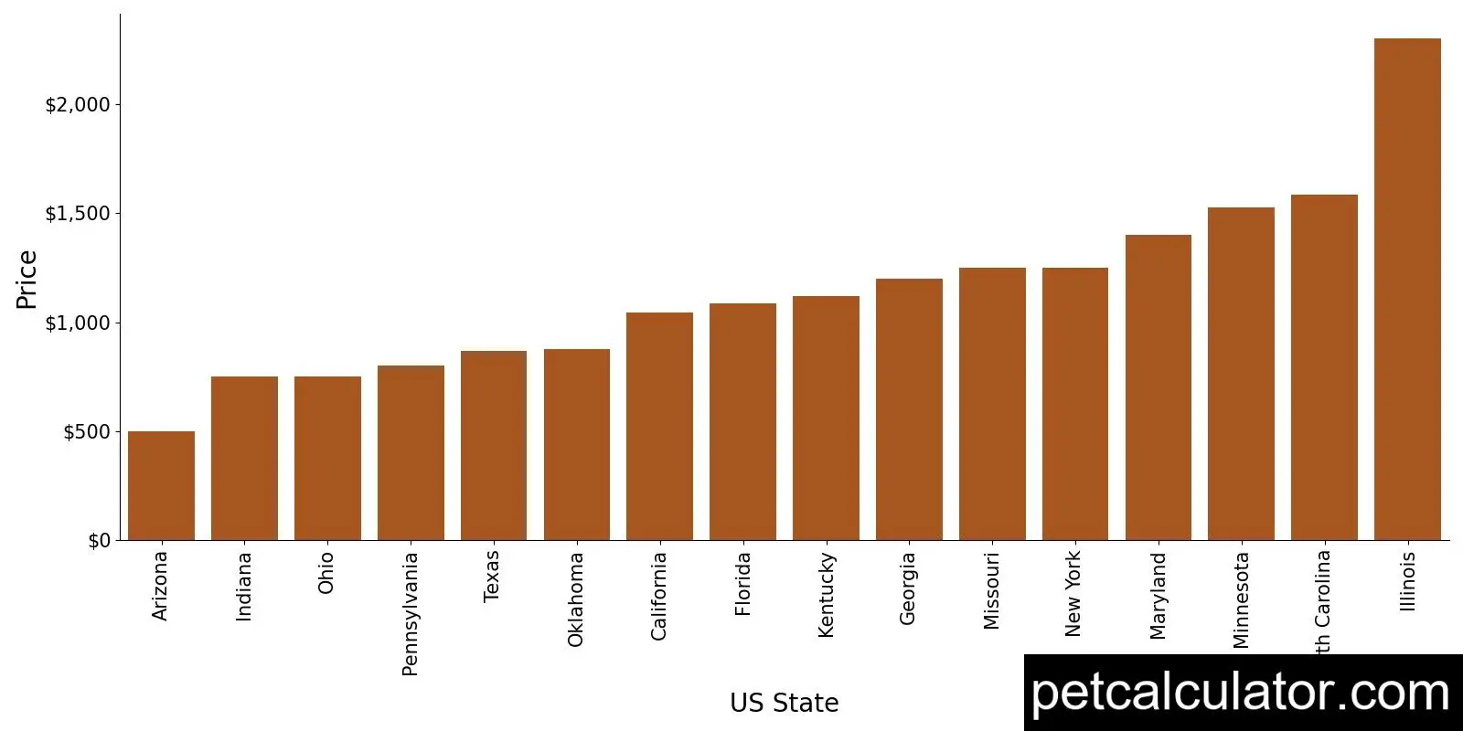 Price of Malchi by US State 