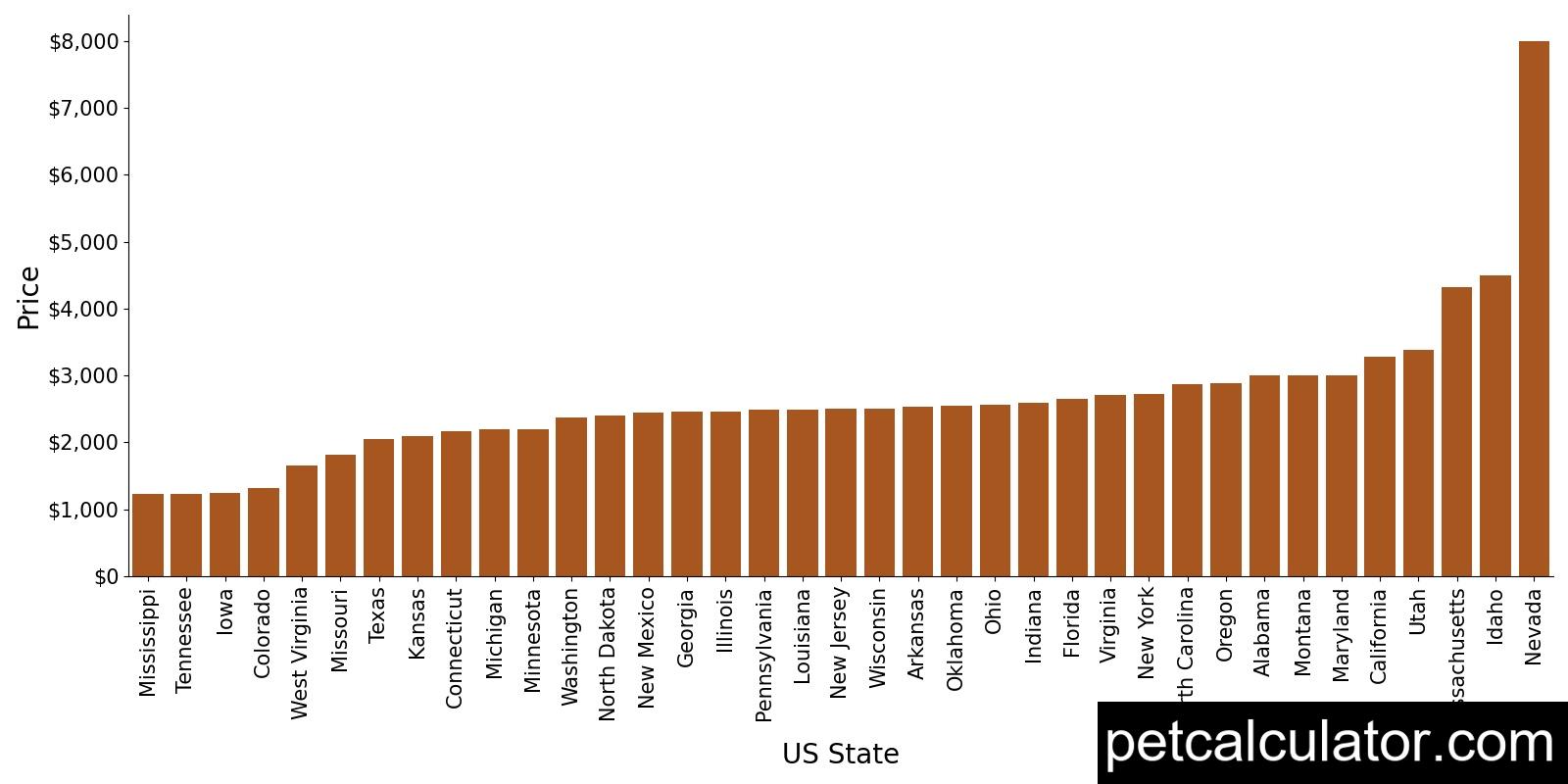 Price of Maltese by US State 