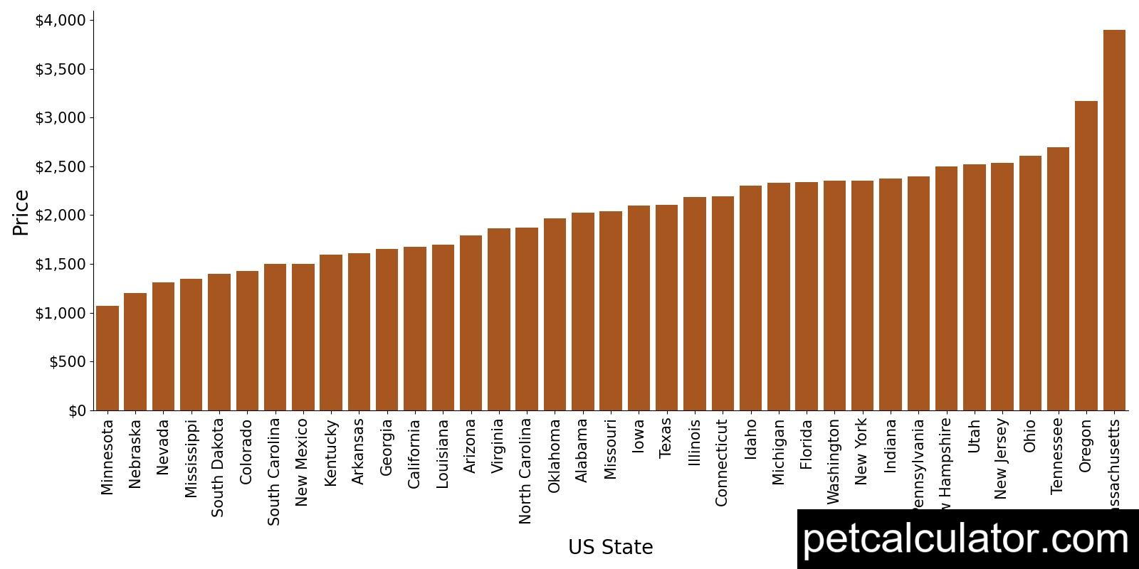 Price of Maltipoo by US State 