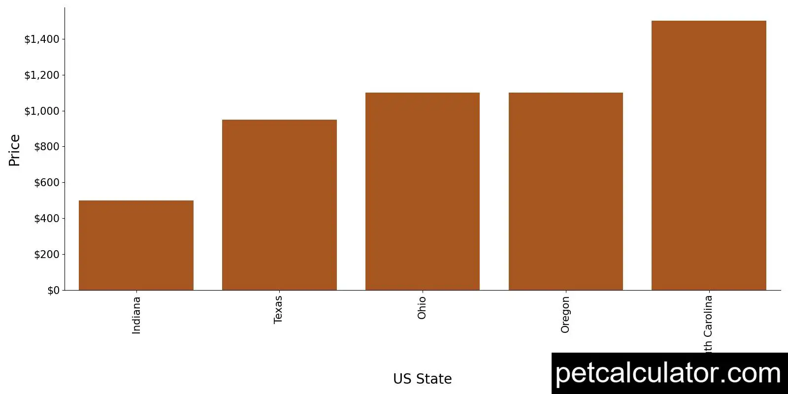Price of Manchester Terrier by US State 
