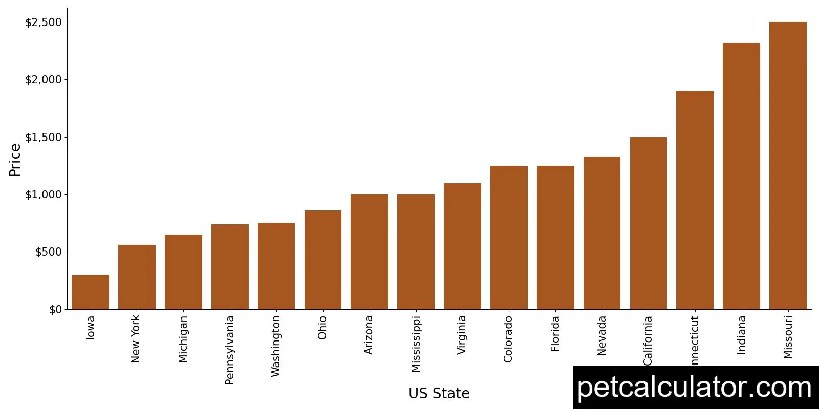 Price of Maremma Sheepdog by US State 