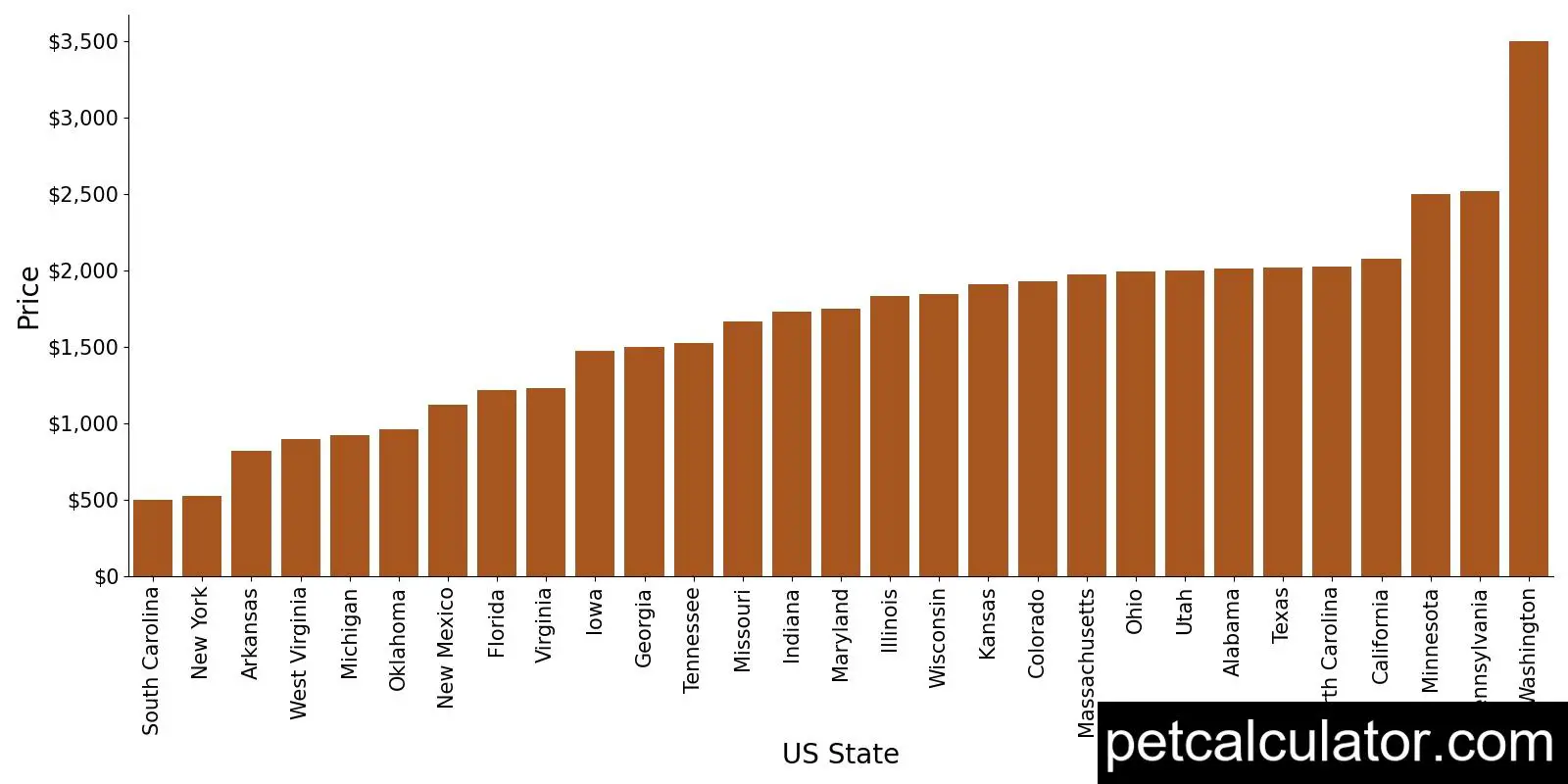 Price of Mastiff by US State 