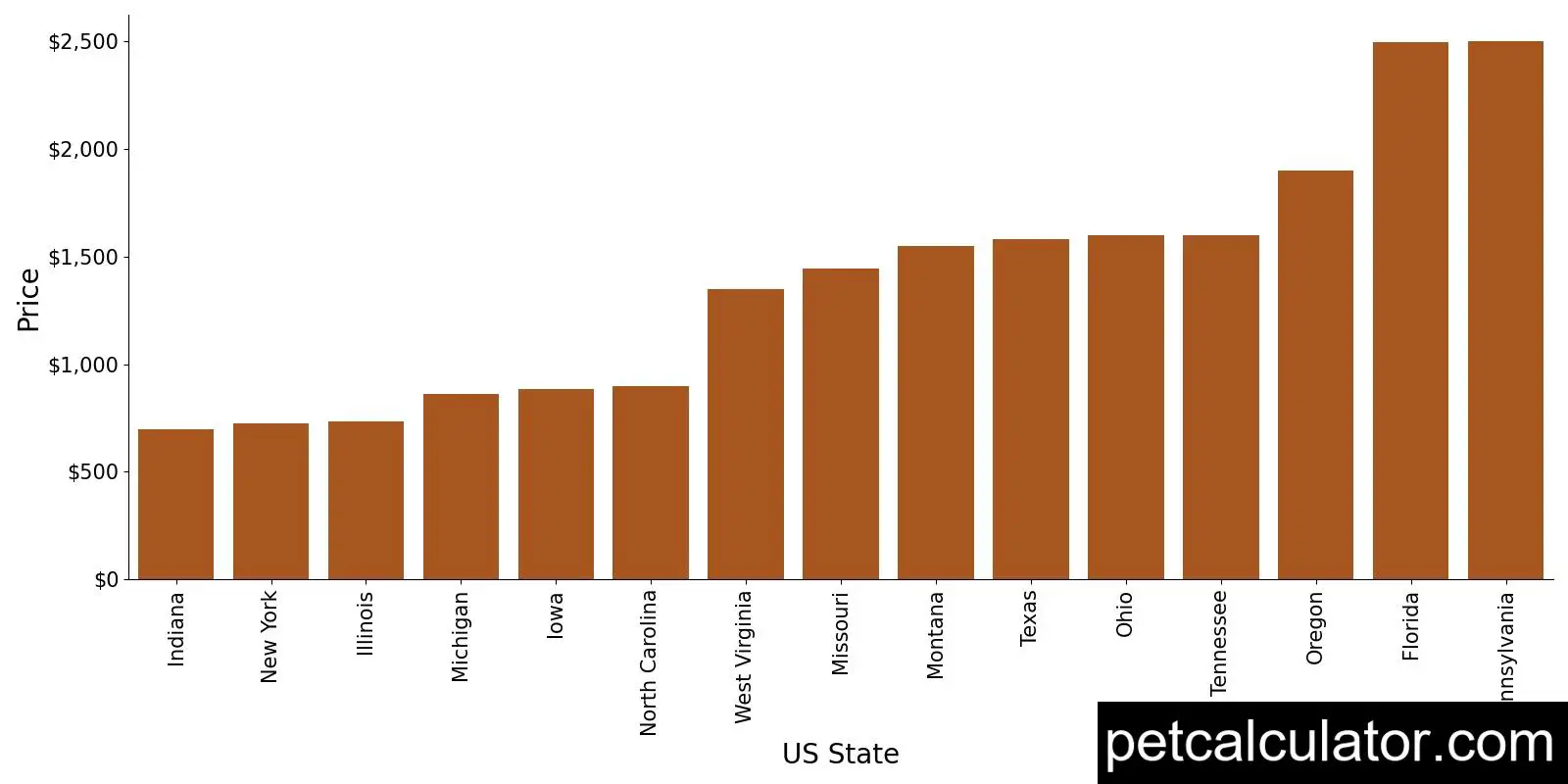 Price of Miniature American Eskimo by US State 