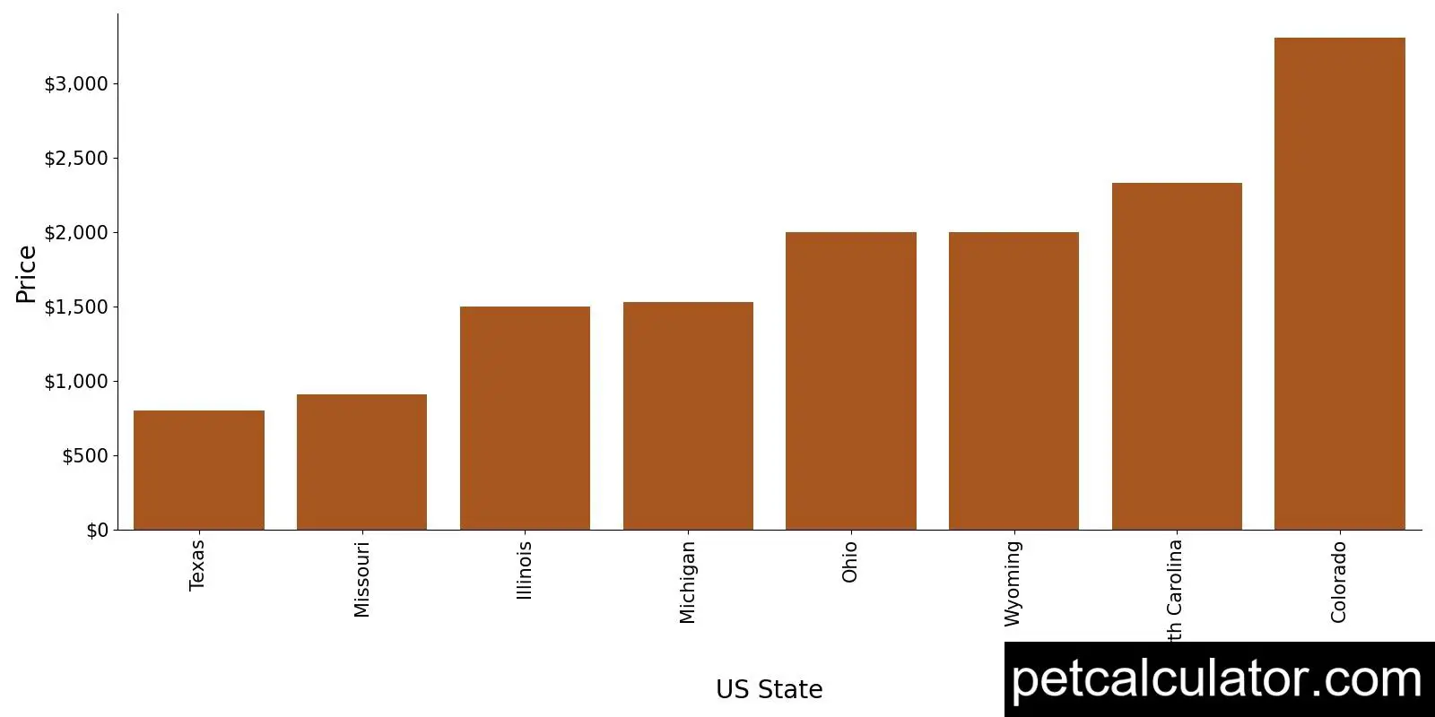 Price of Miniature American Shepherd by US State 