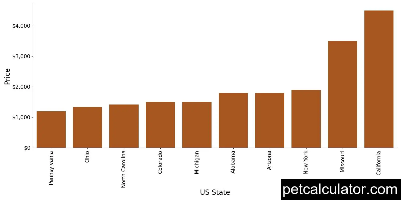 Price of Miniature Bulldog by US State 