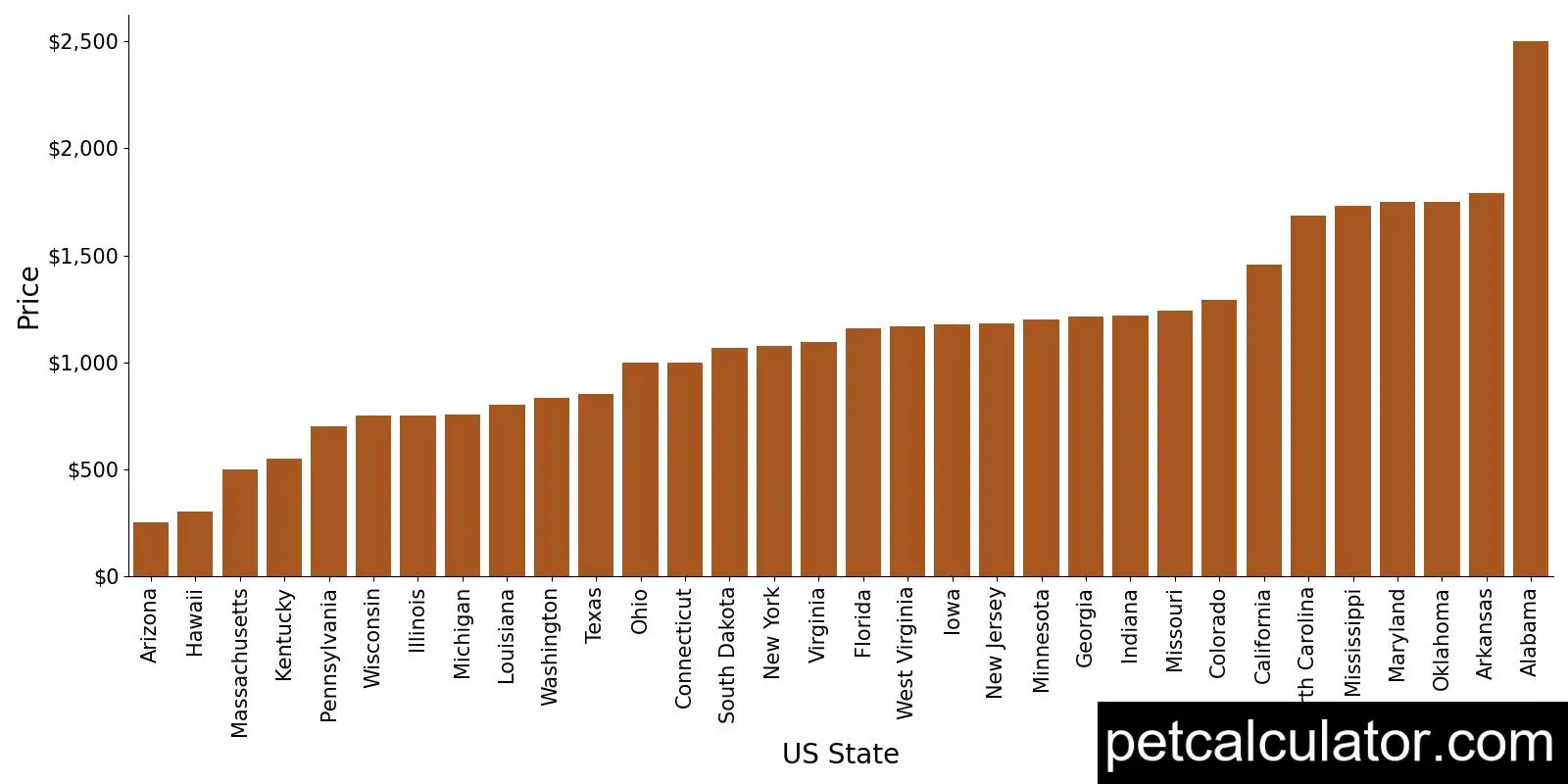 Price of Miniature Pinscher by US State 