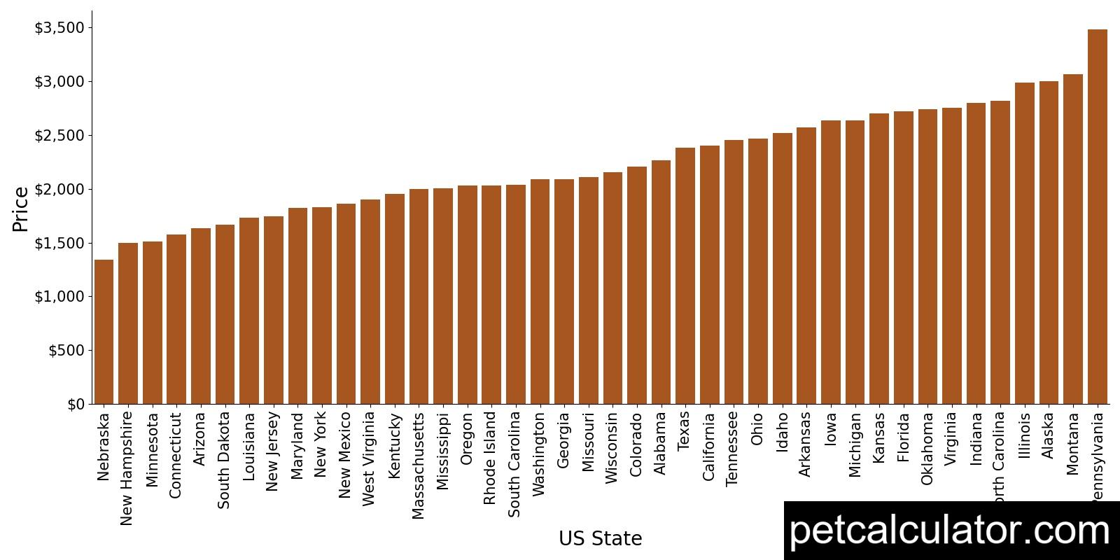 Price of Miniature Poodle by US State 