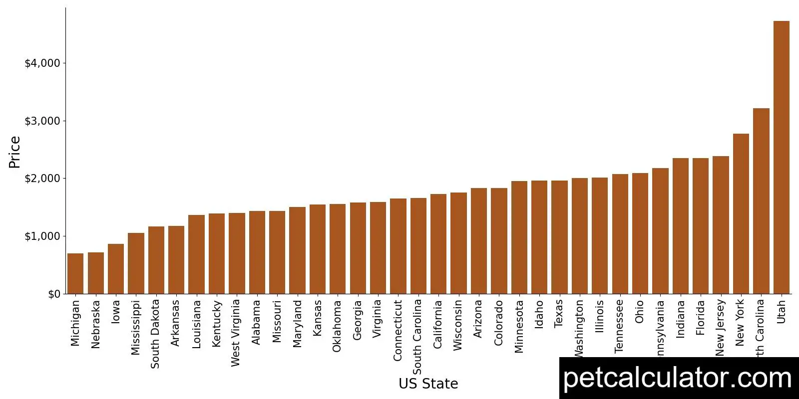 Price of Miniature Schnauzer by US State 