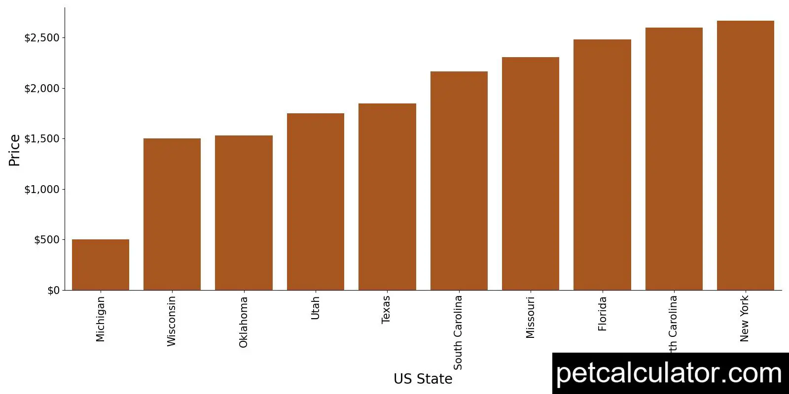 Price of Miniature Shar Pei by US State 