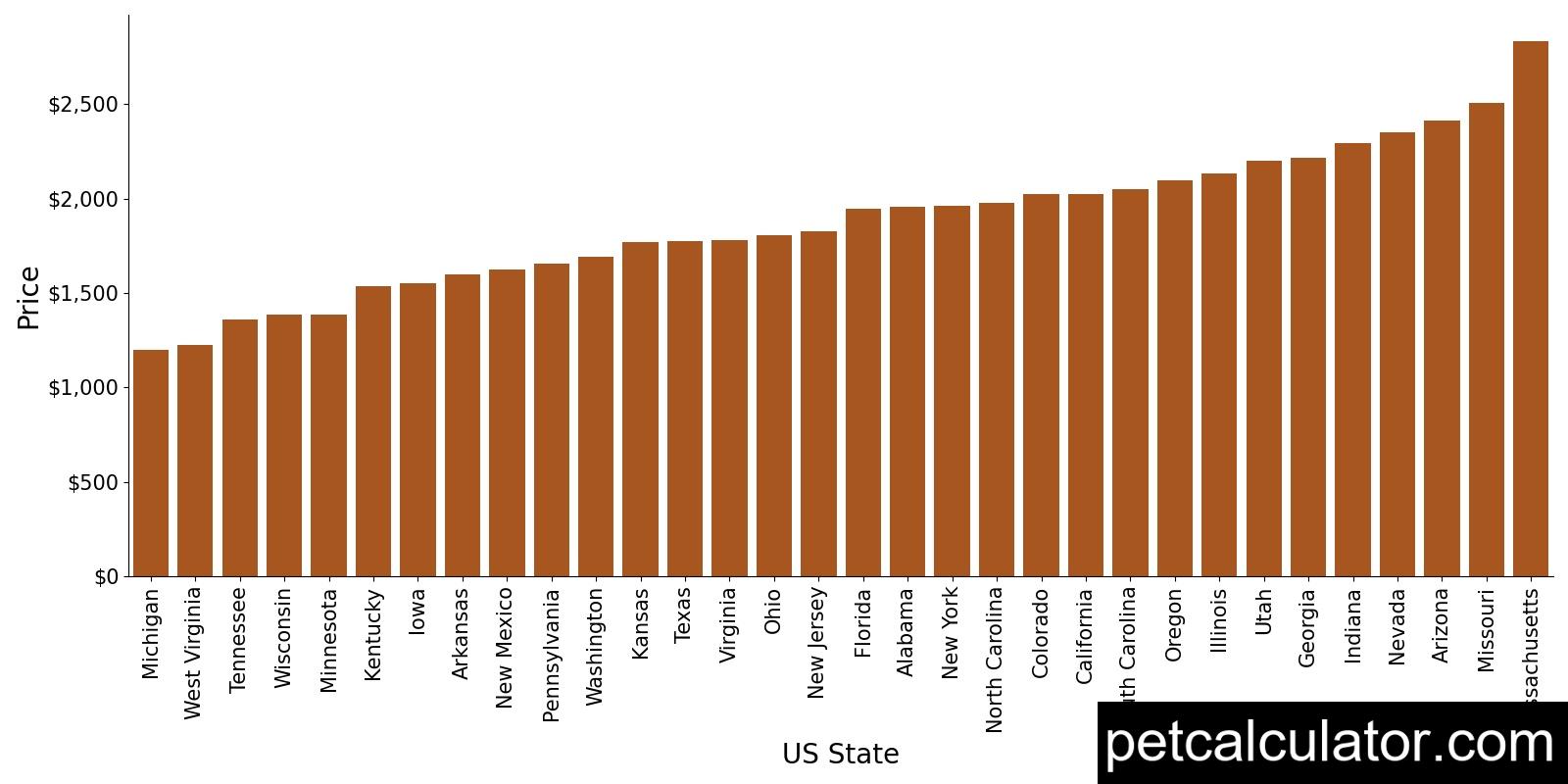 Price of Morkie by US State 