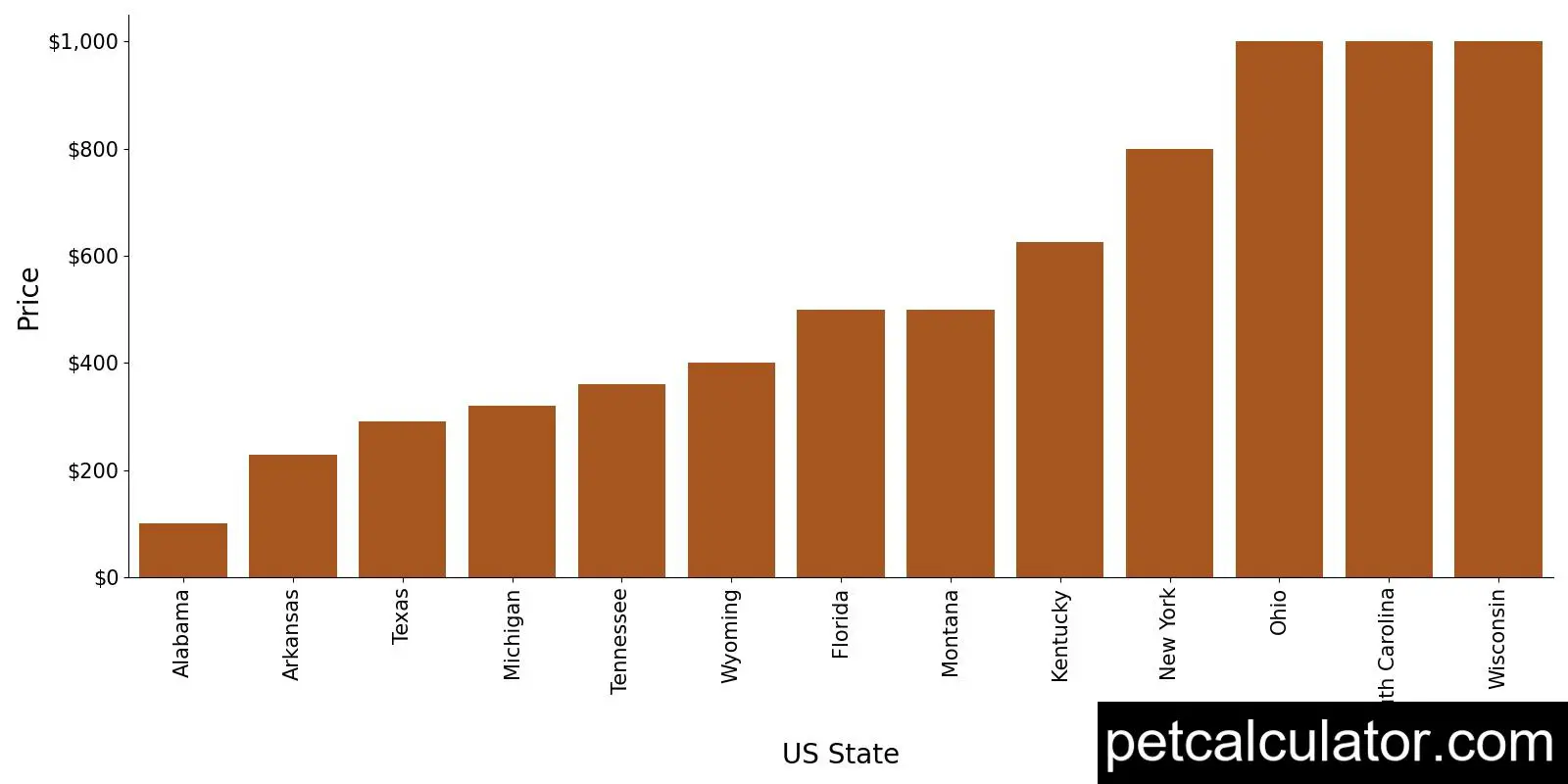 Price of Mountain Cur by US State 