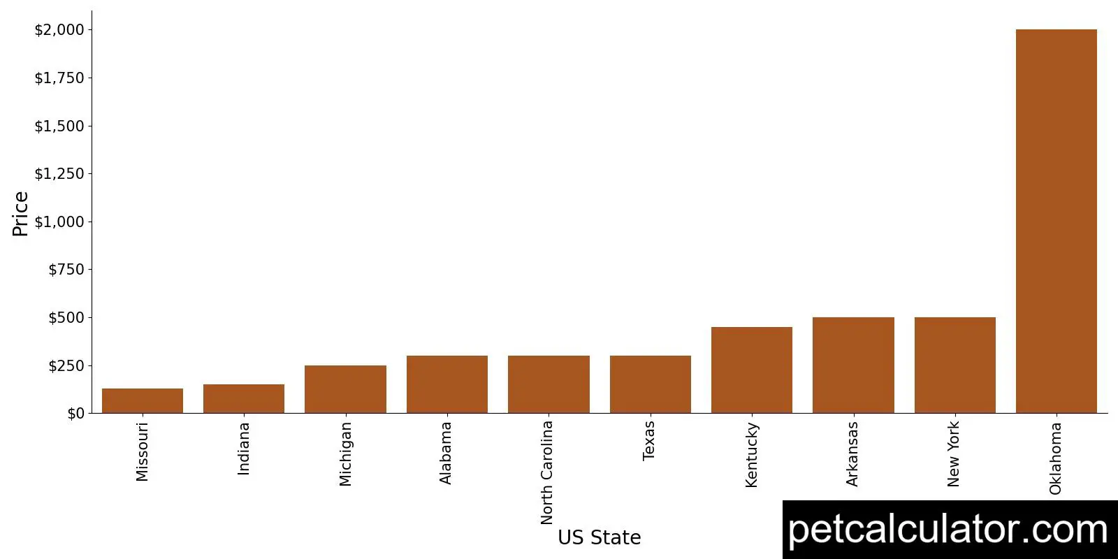 Price of Mountain Feist by US State 