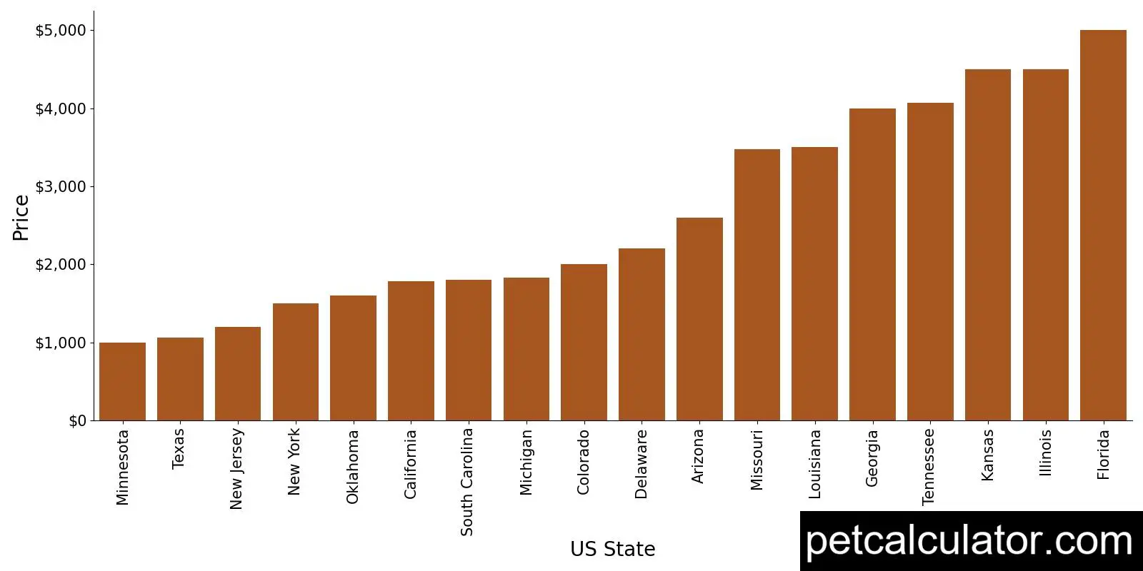 Price of Neapolitan Mastiff by US State 