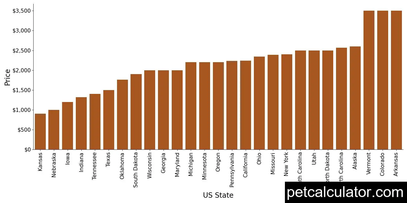 Price of Newfoundland by US State 