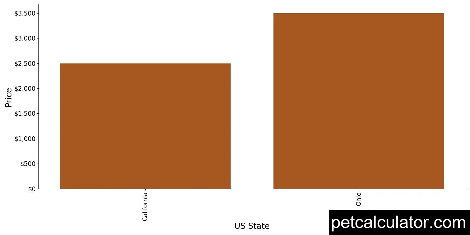 Price of Norfolk Terrier by US State 