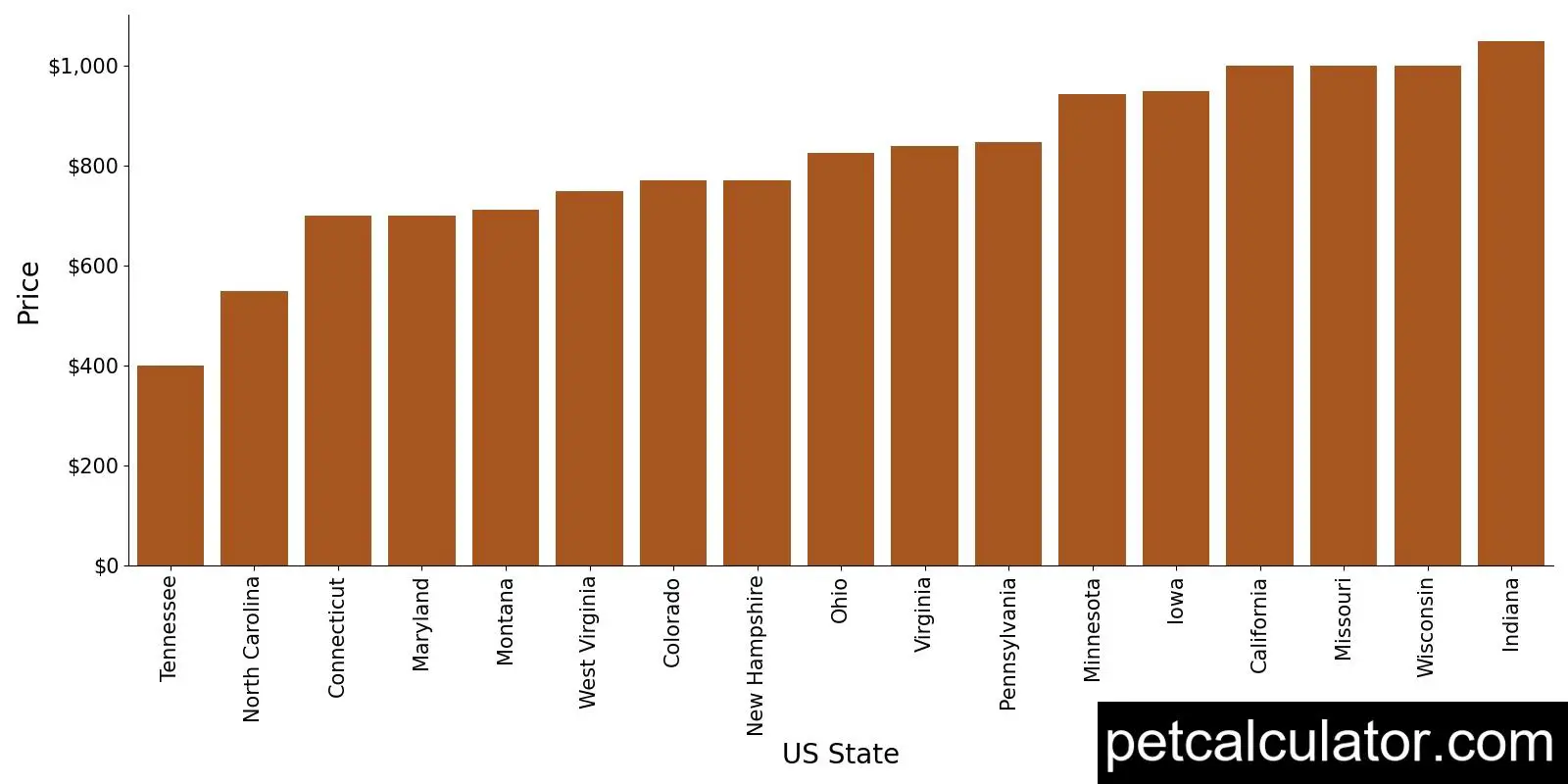 Price of Norwegian Elkhound by US State 