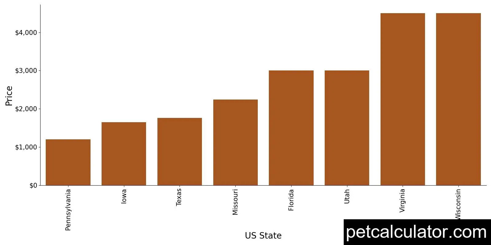 Price of Norwich Terrier by US State 