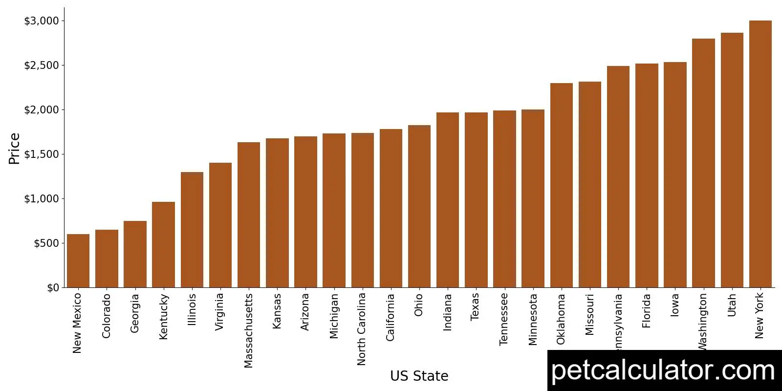 Price of Old English Sheepdog by US State 