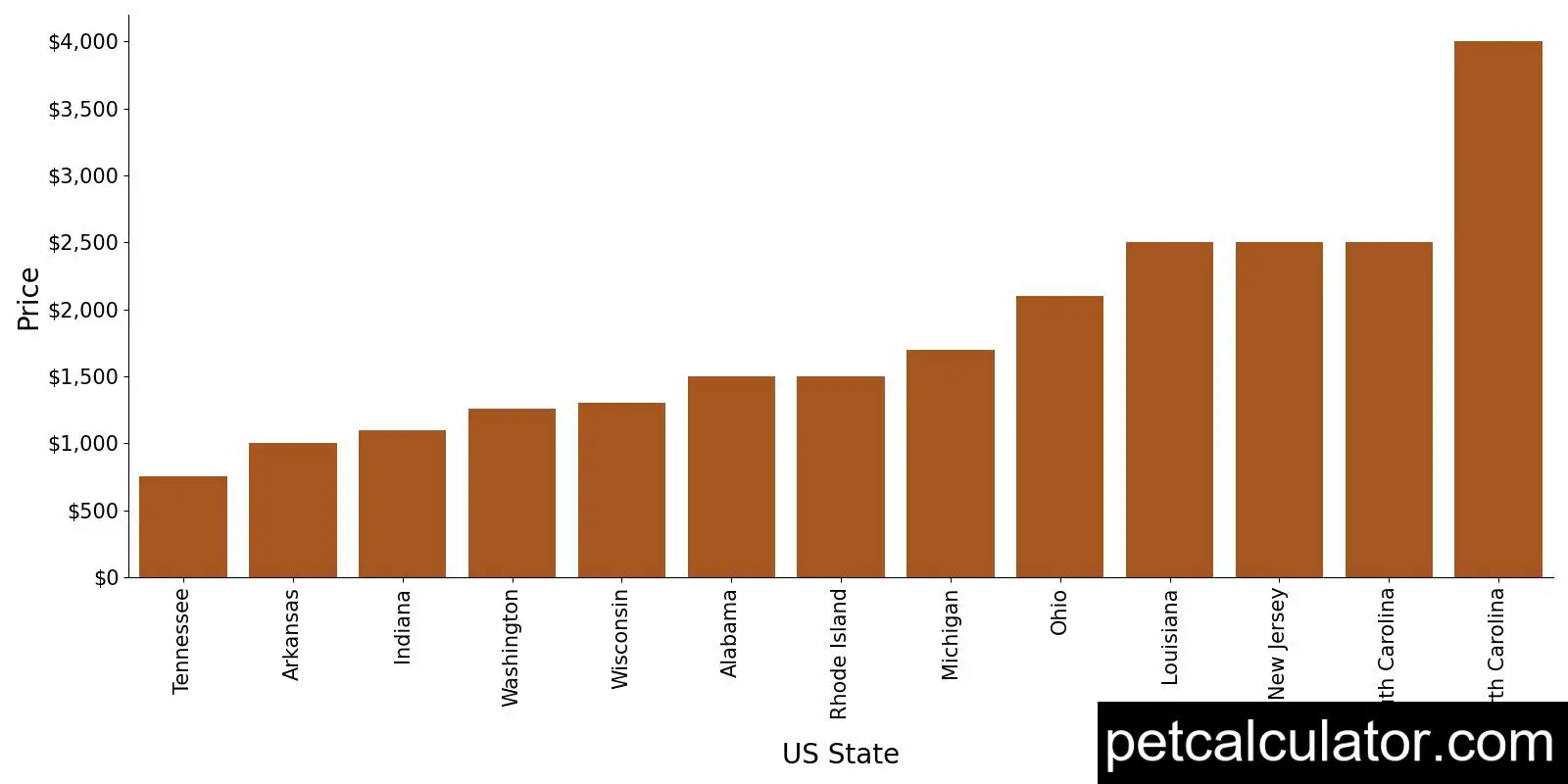 Price of Olde Boston Bulldogge by US State 
