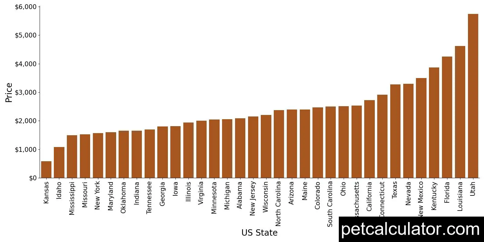 Price of Olde English Bulldogge by US State 