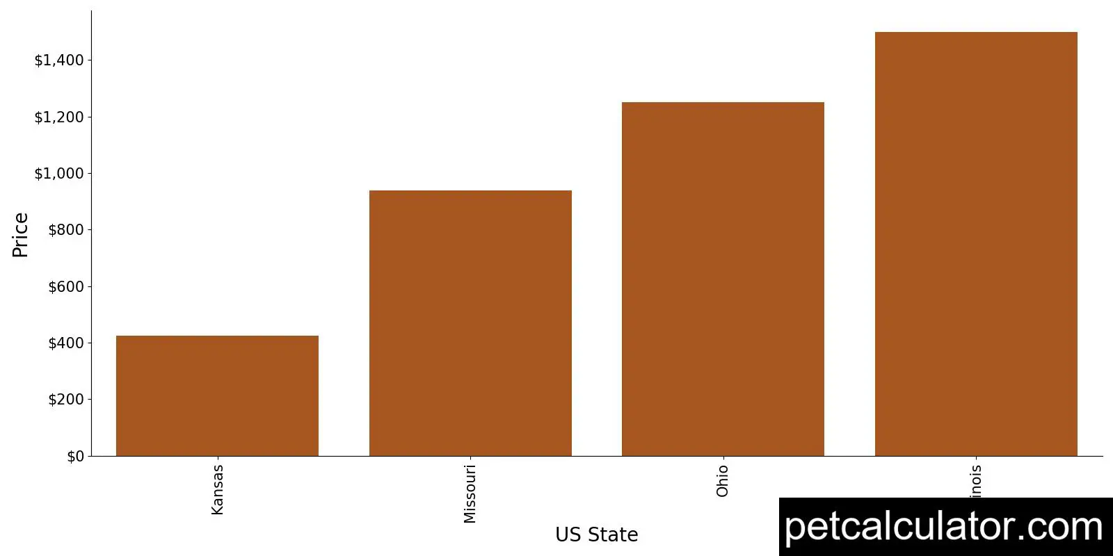 Price of Ori Pei by US State 