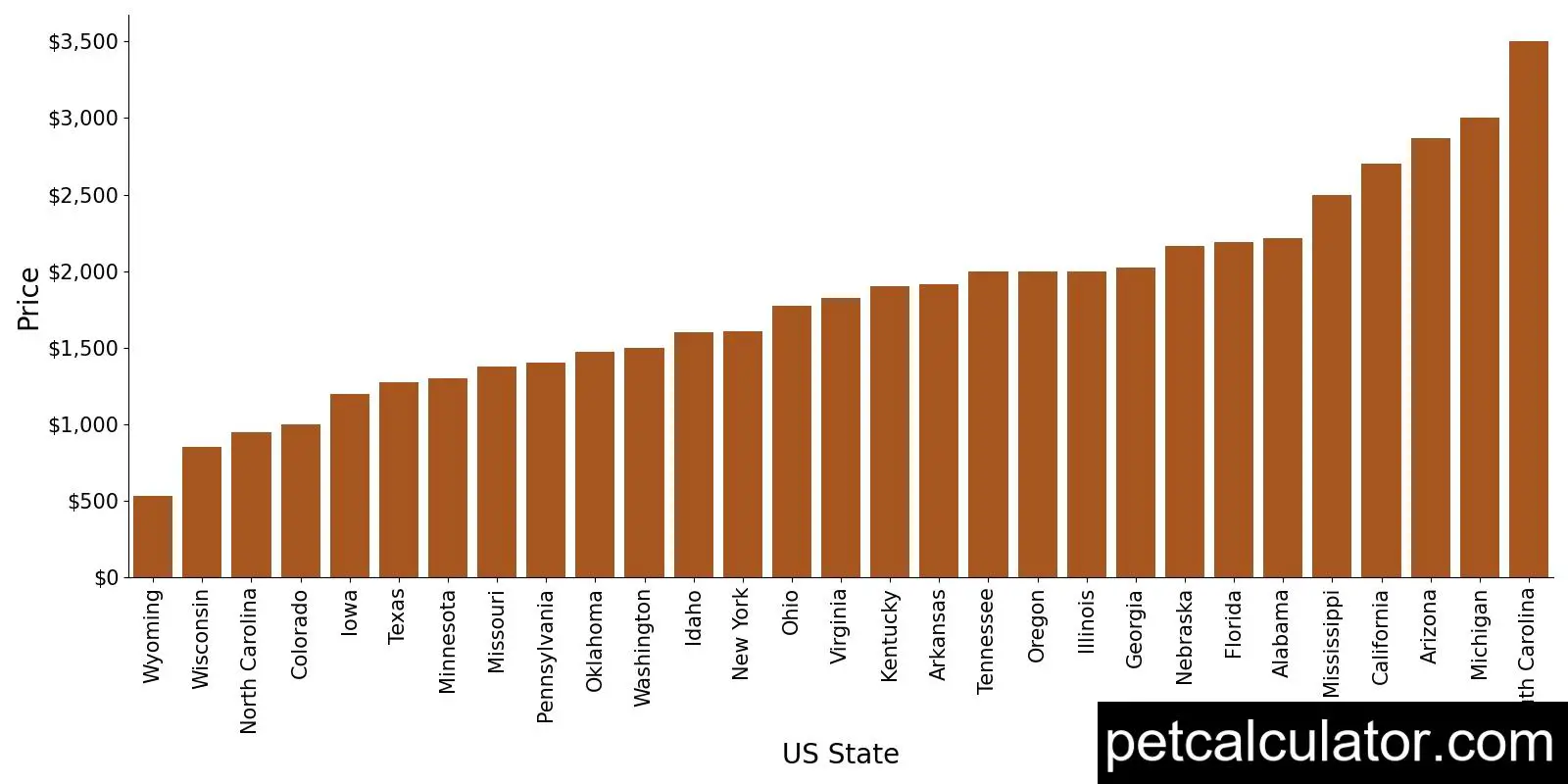 Price of Papillon by US State 