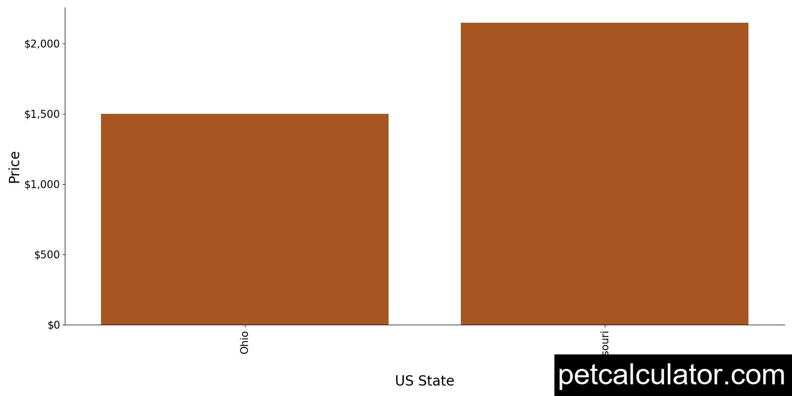 Price of Papipoo by US State 