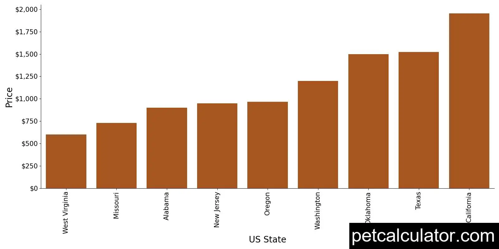 Price of Parson Russell Terrier by US State 