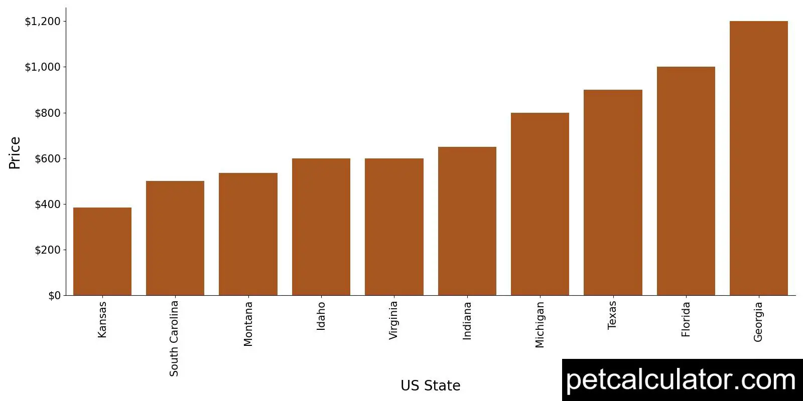 Price of Patterdale Terrier by US State 