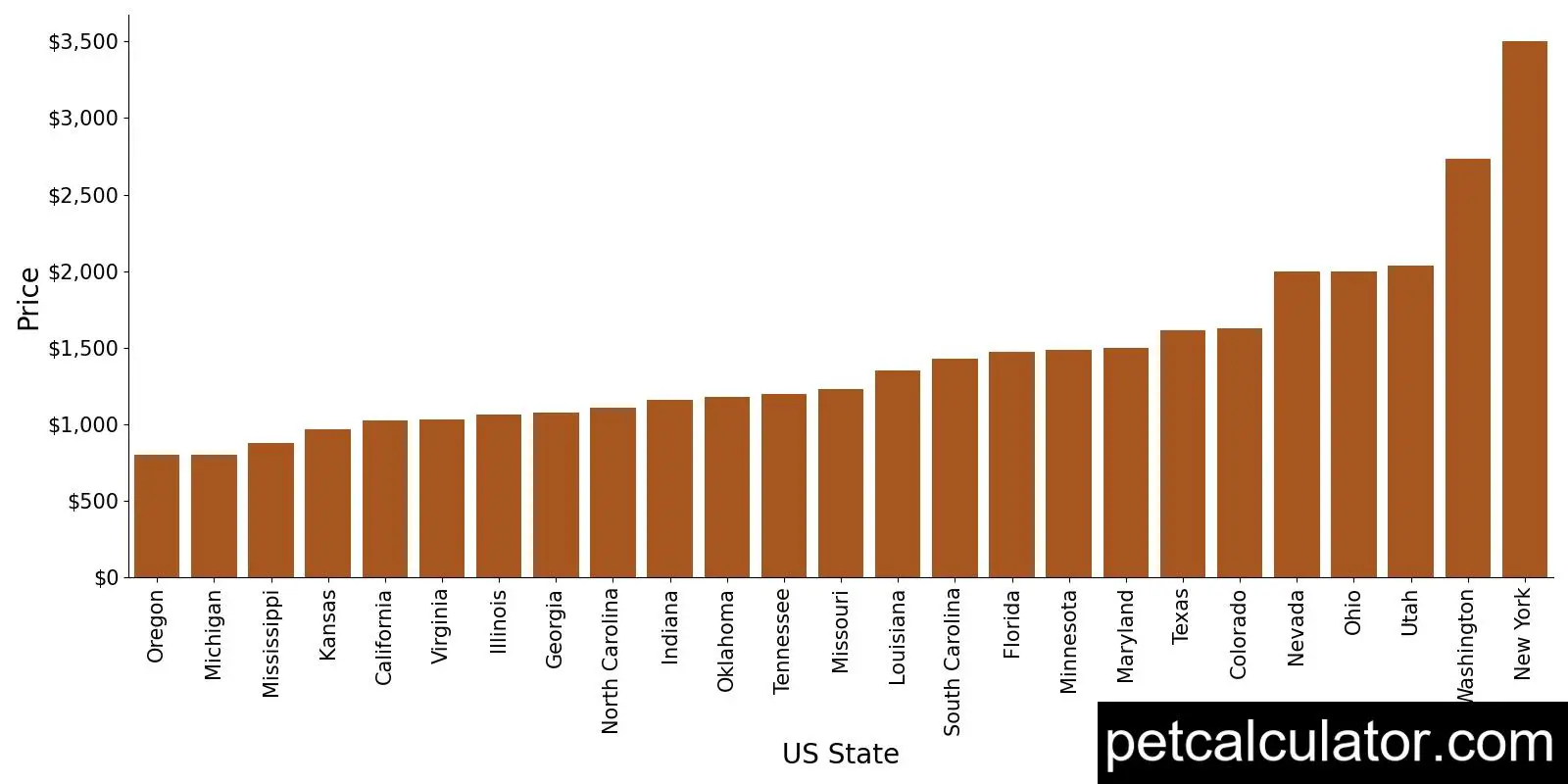 Price of Peek A Poo by US State 