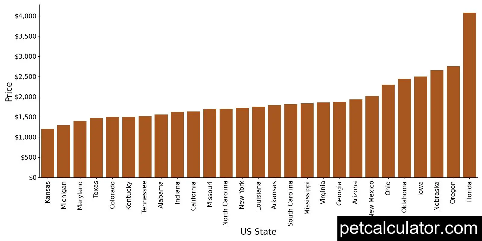 Price of Pekingese by US State 