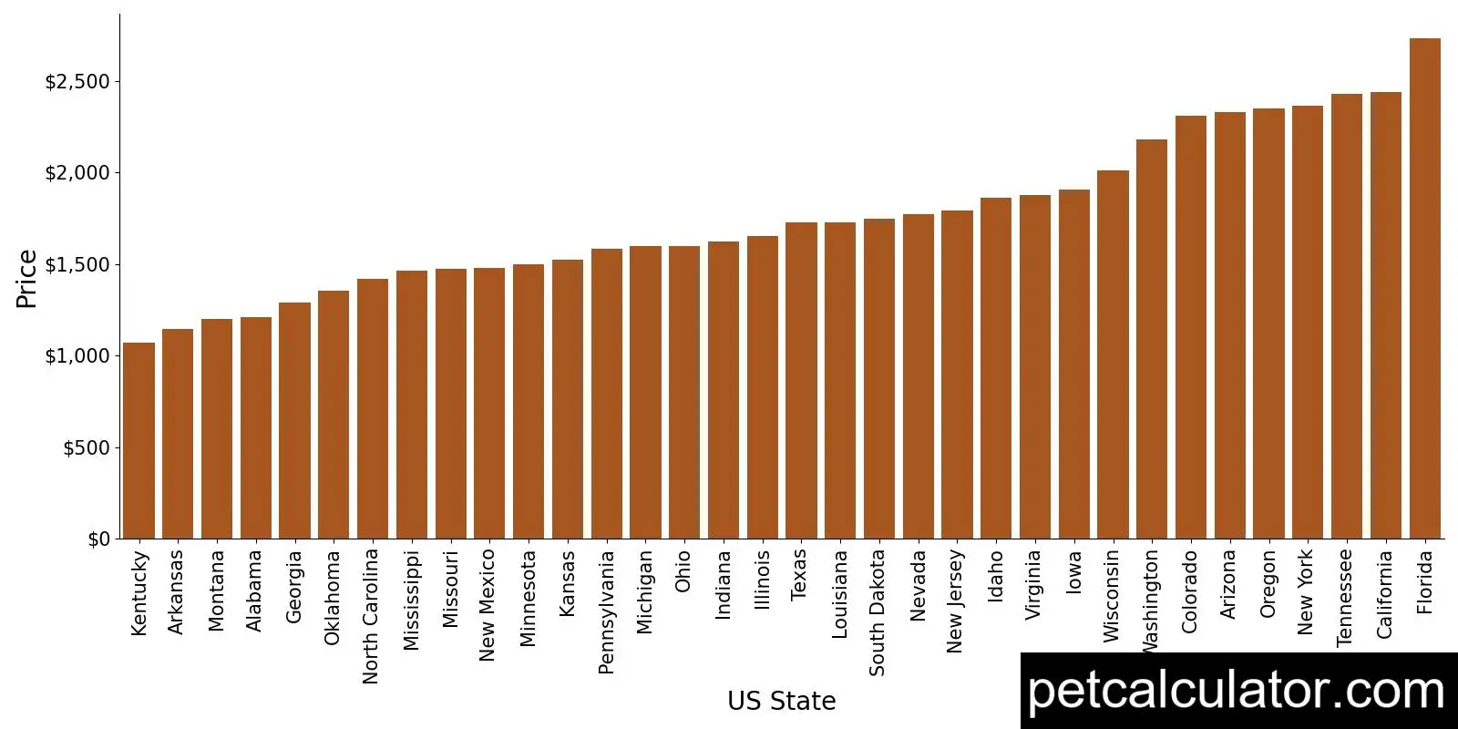 Price of Pembroke Welsh Corgi by US State 