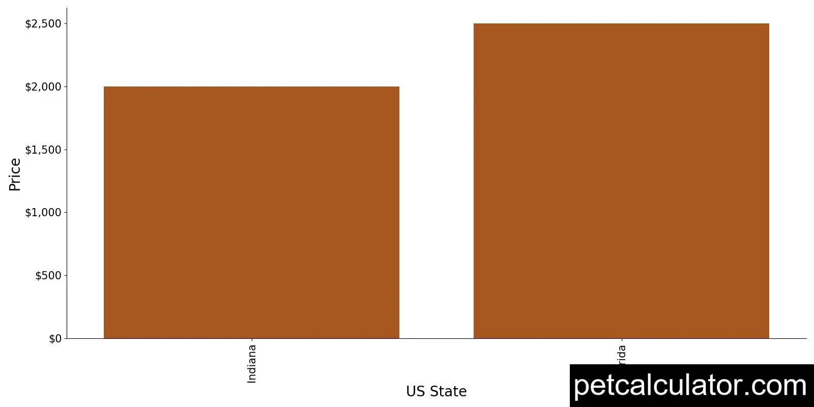 Price of Perro de Agua Espanol by US State 