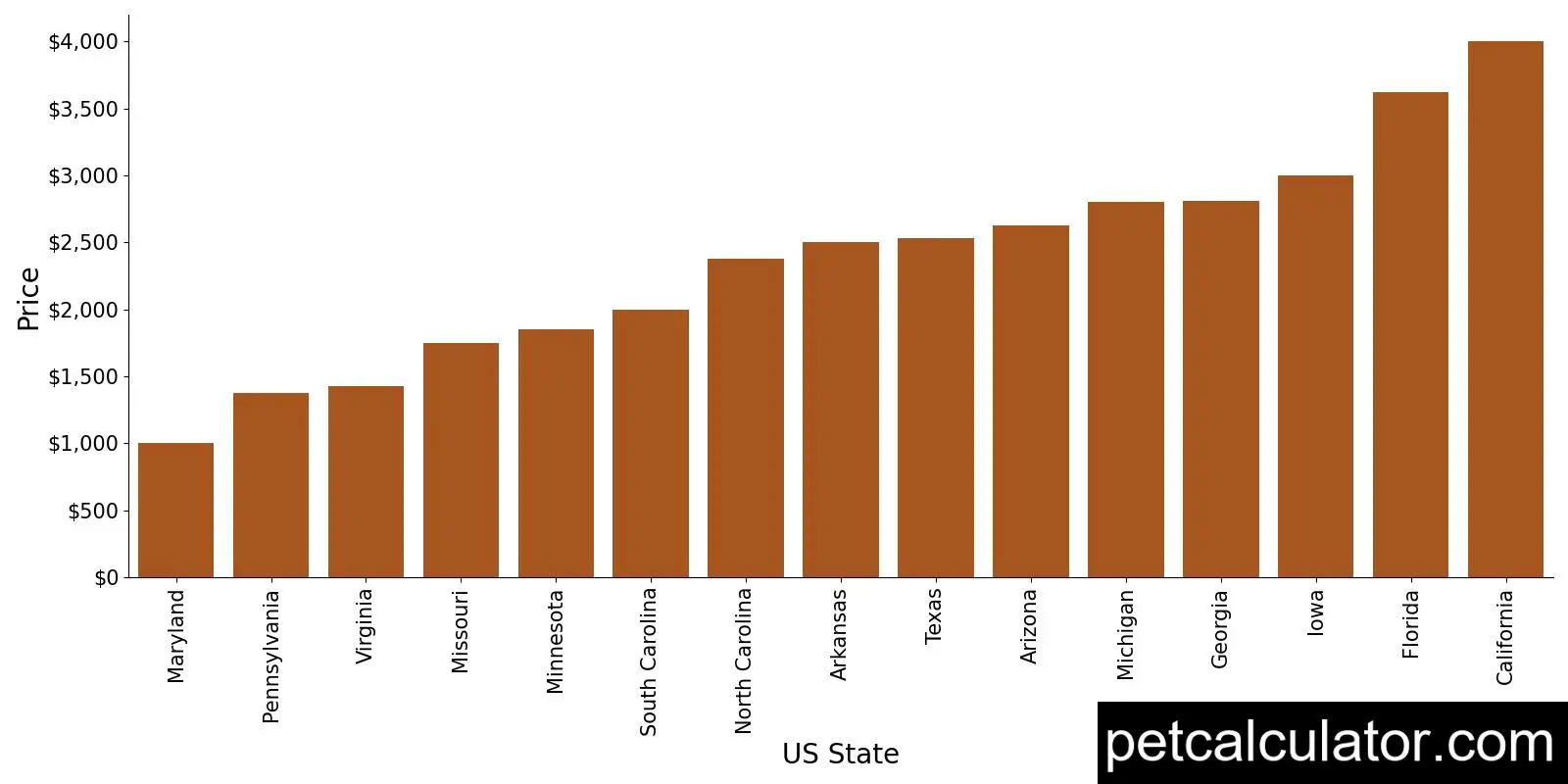 Price of Perro de Presa Canario by US State 