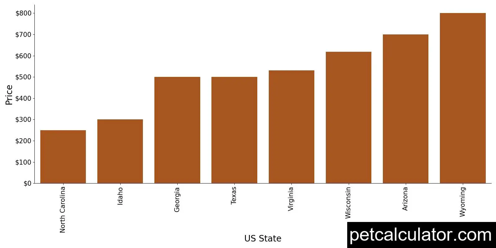 Price of Plott by US State 
