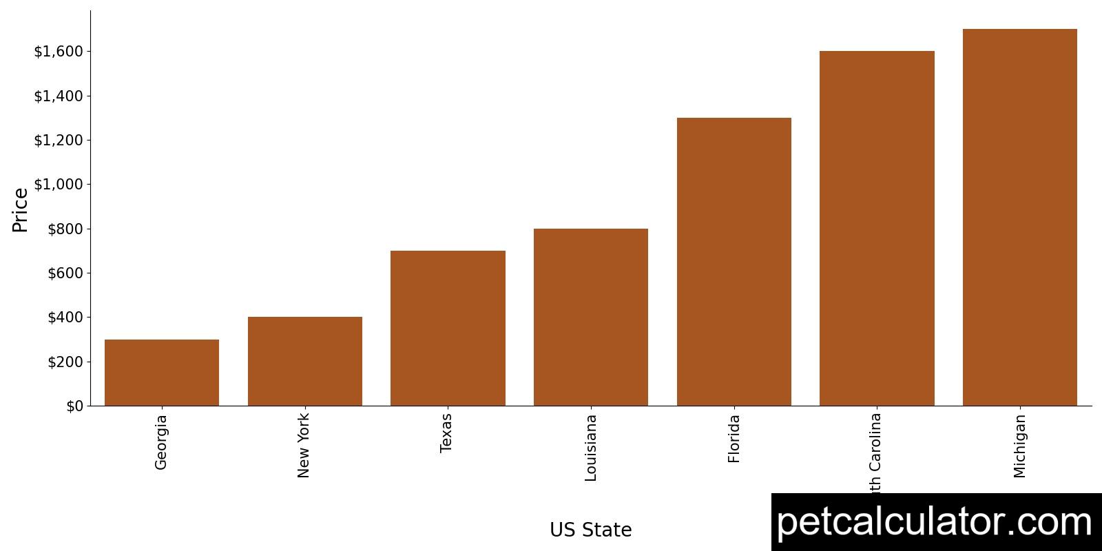 Price of Pointer by US State 